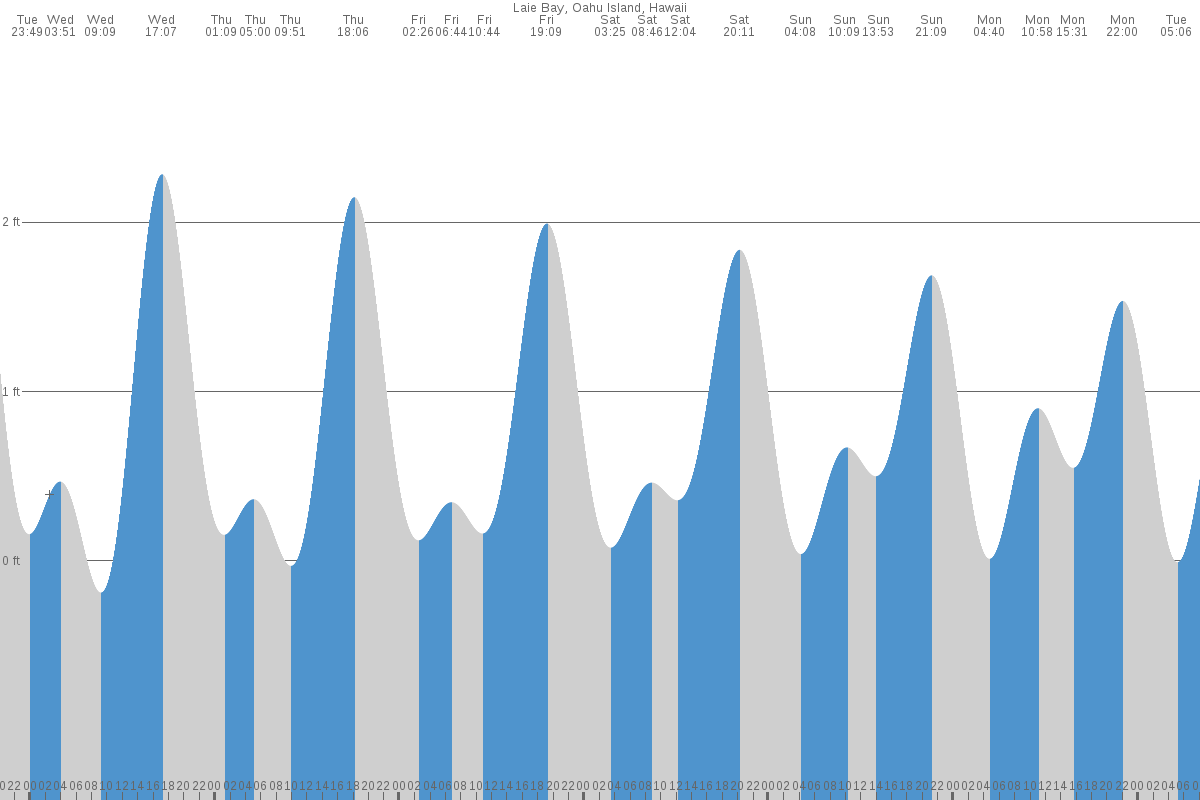Lā‘ie tide chart