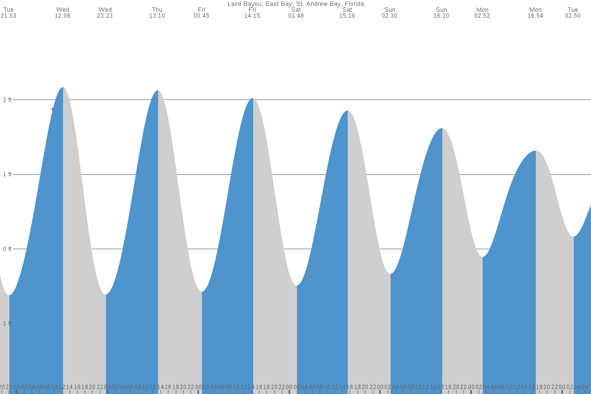 Laird Bayou tide chart