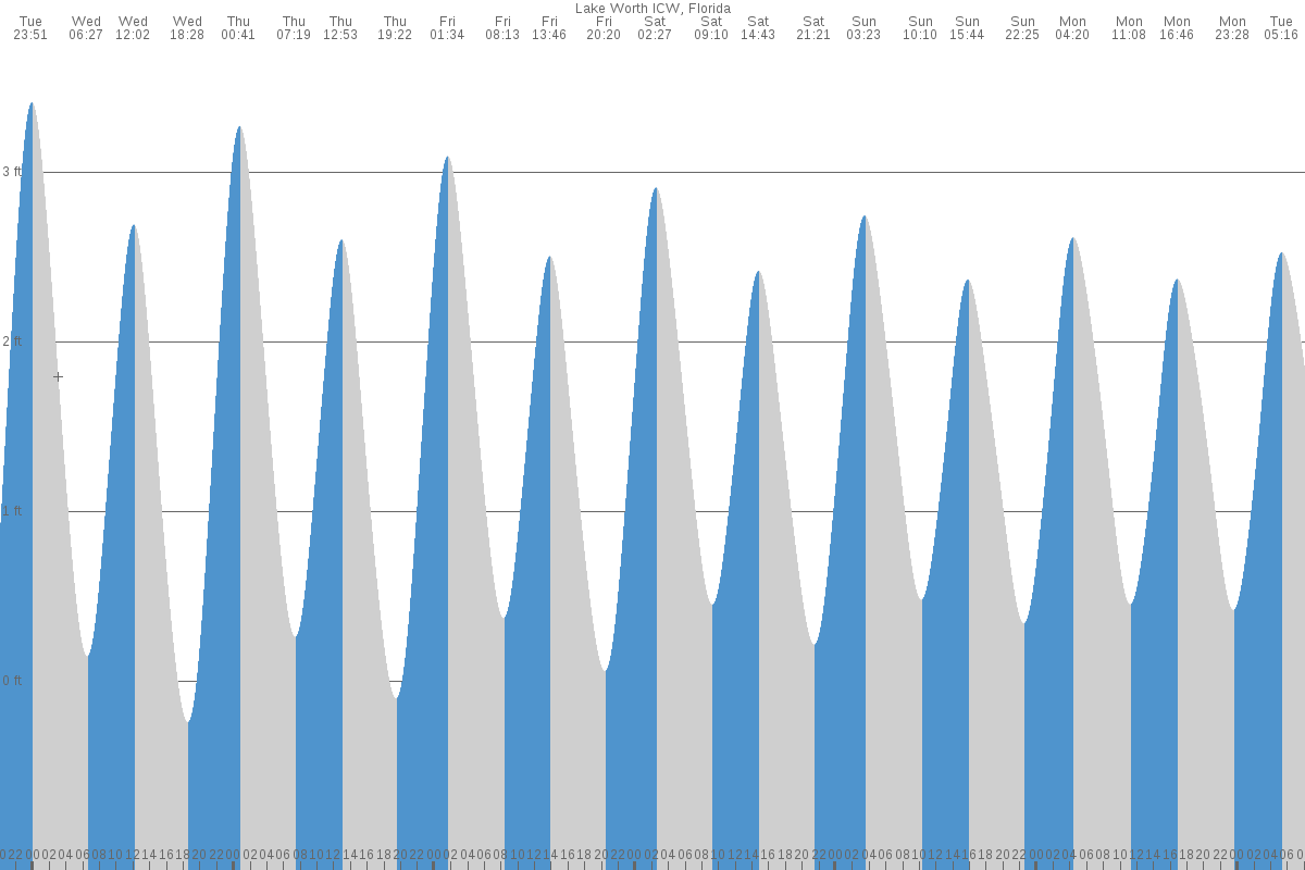 Lake Worth (ICWW) tide chart