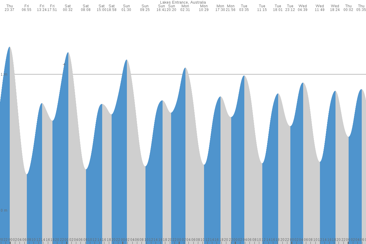 Lakes Entrance tide chart