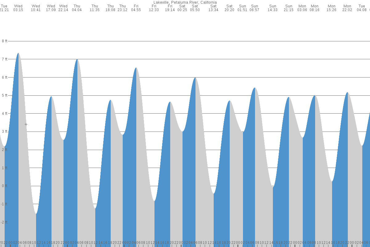 Lakeville tide chart