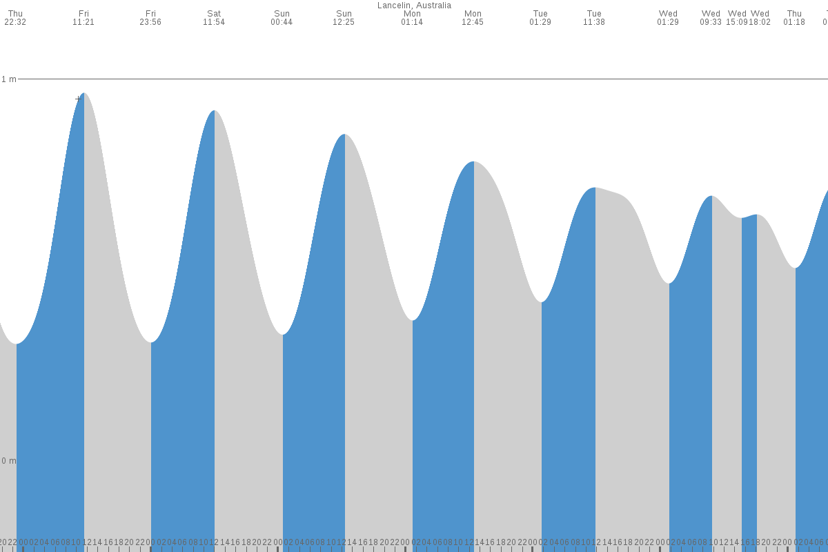 Lancelin Island tide chart