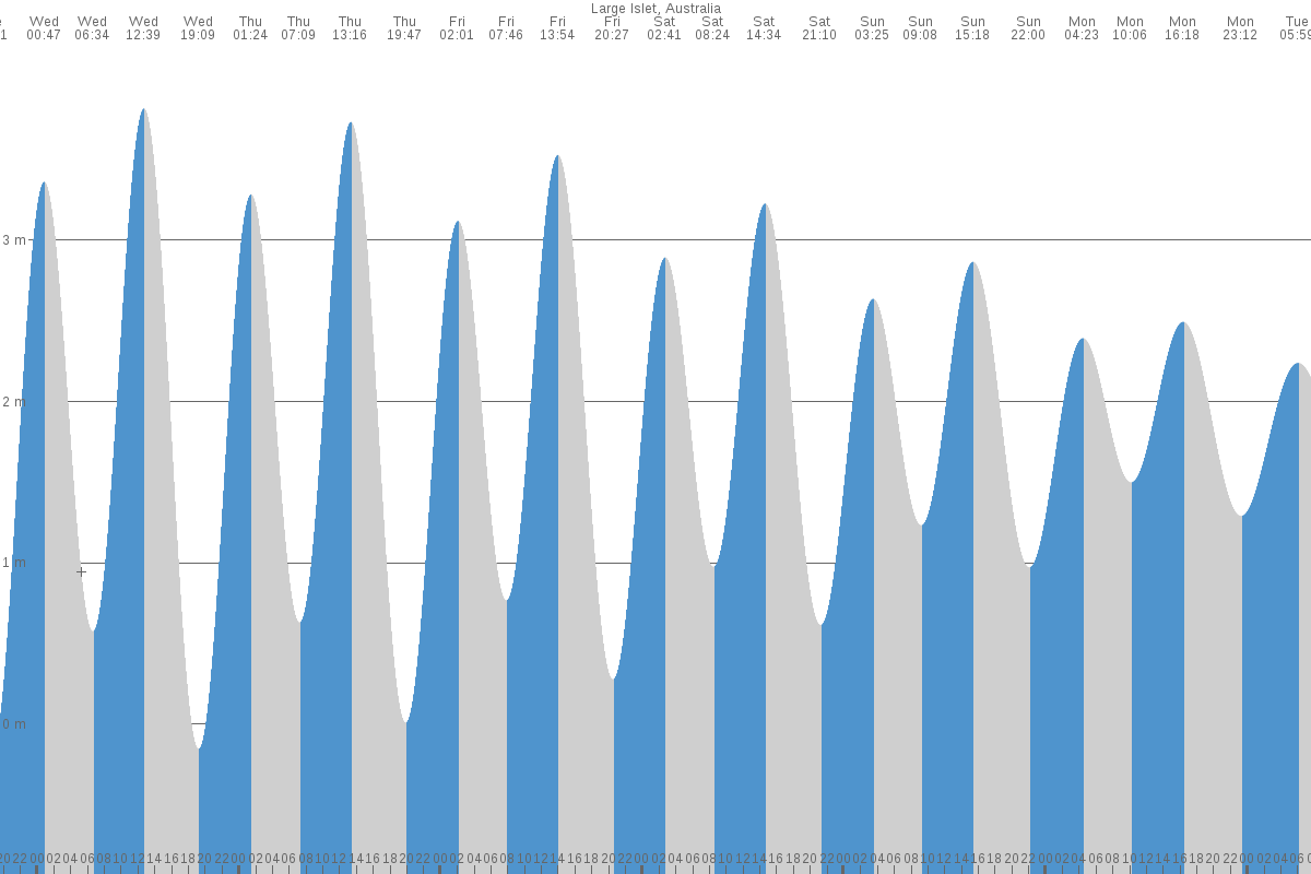 Large Island tide chart