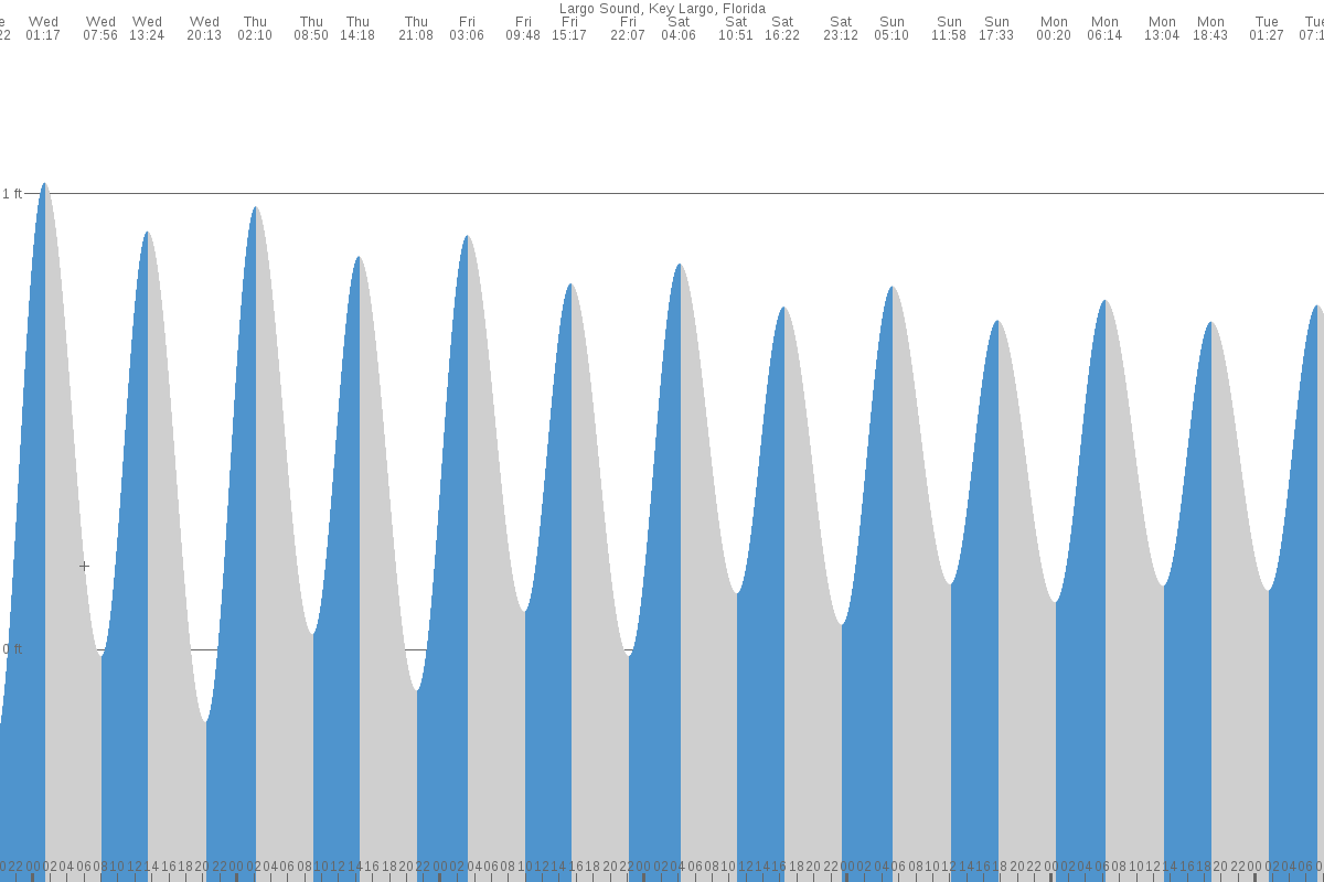 Largo Sound tide chart