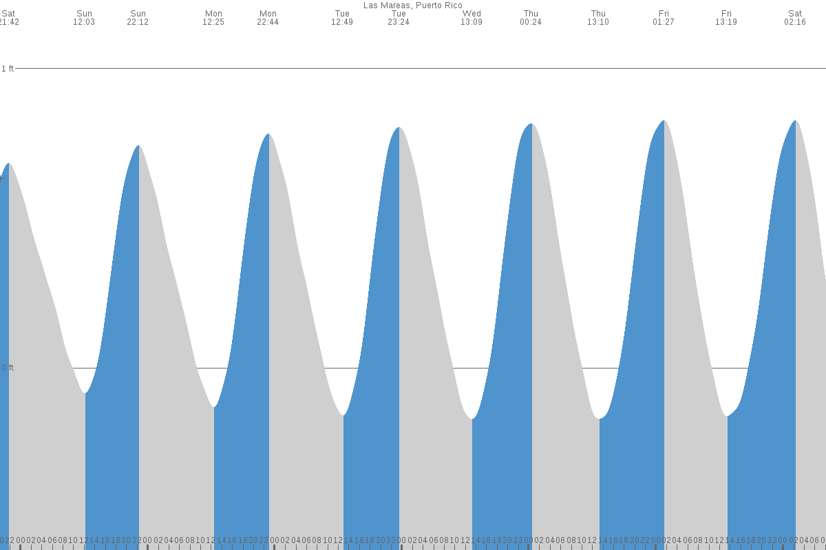 Central Aguirre tide chart