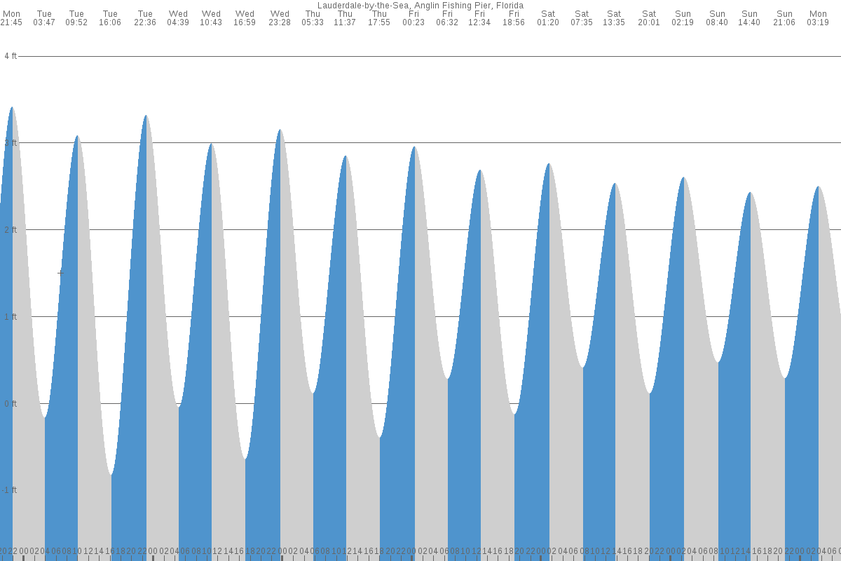 Lauderdale-by-the-Sea tide chart