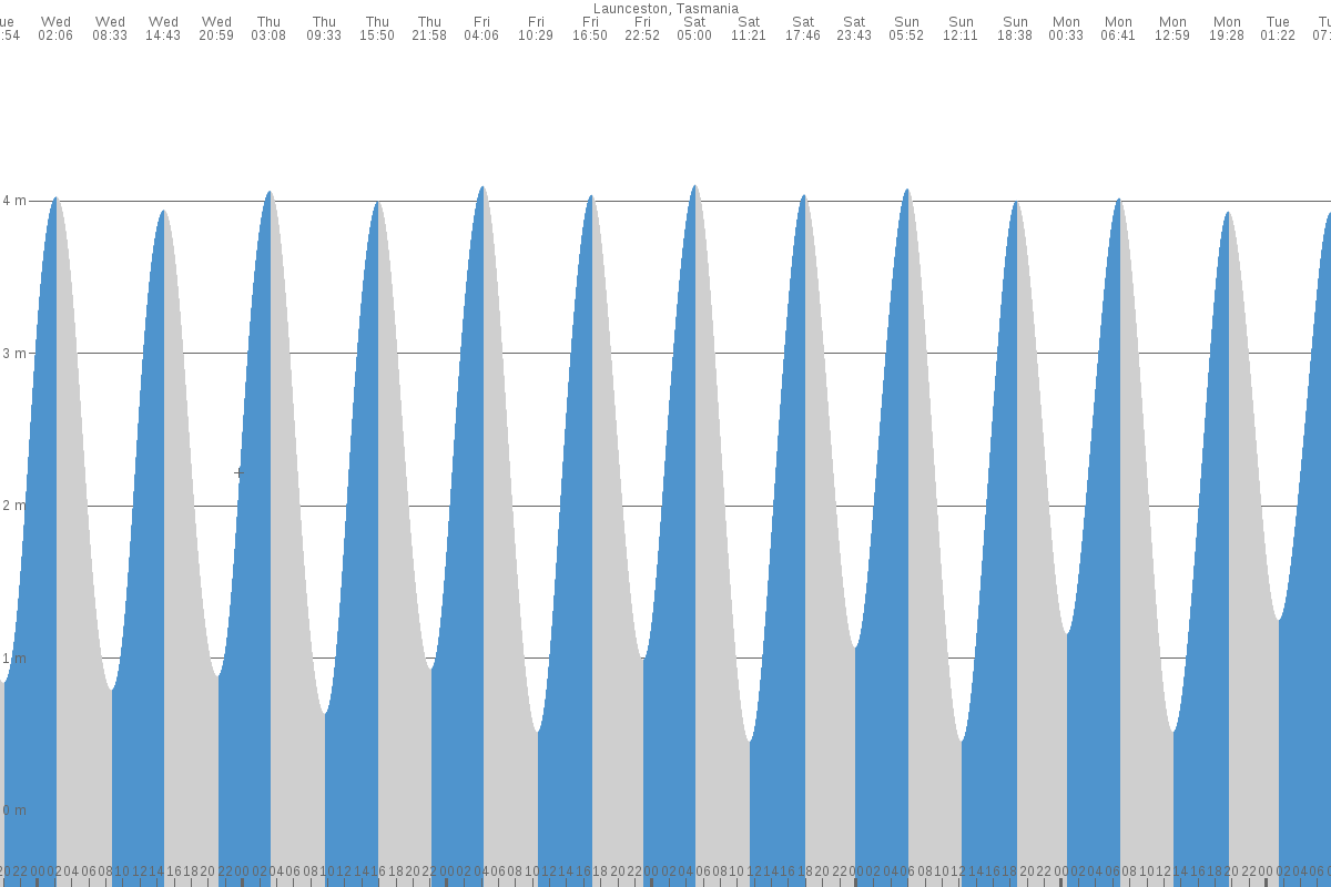 Launceston tide chart
