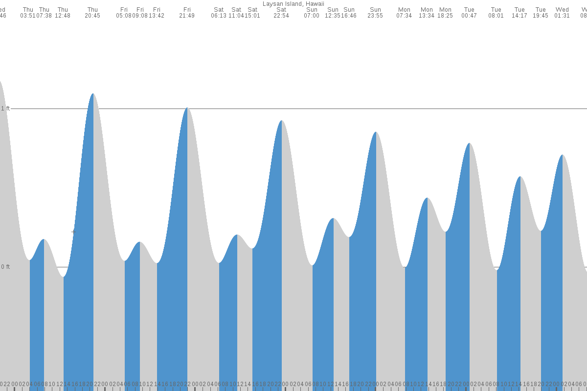 Laysan Island tide chart
