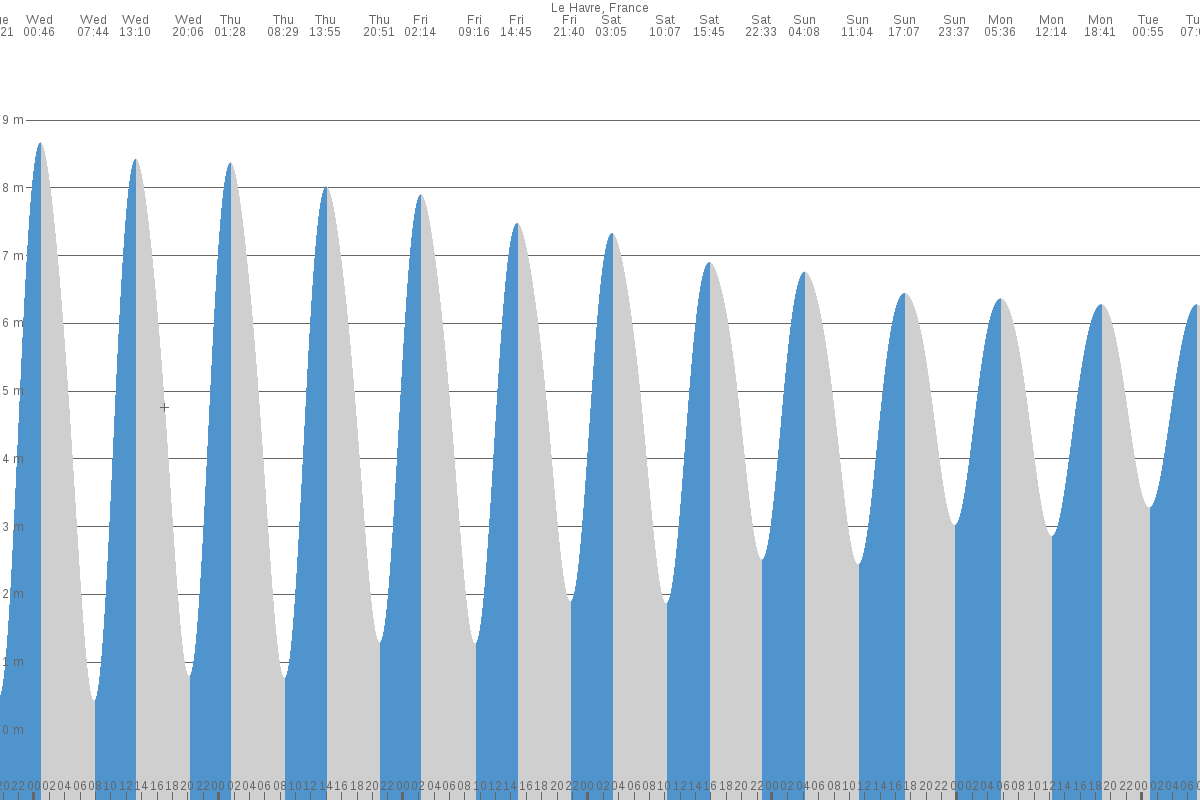 Le Havre tide chart