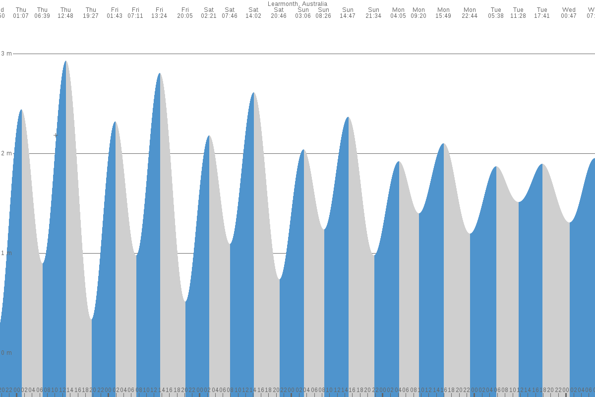 Learmonth tide chart