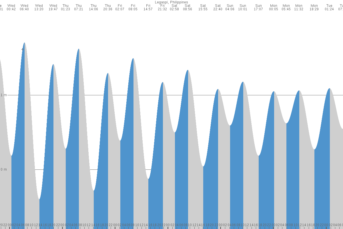 Legaspi tide chart