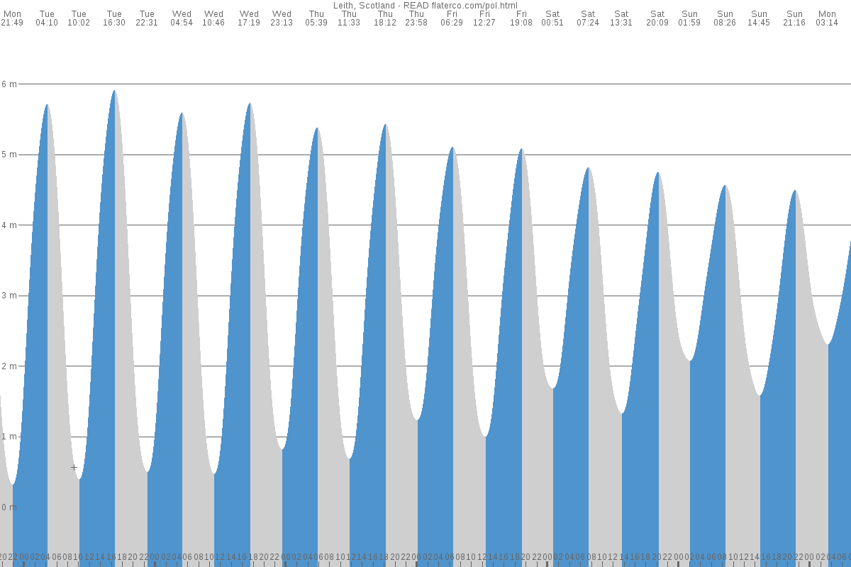 North Queensferry tide chart