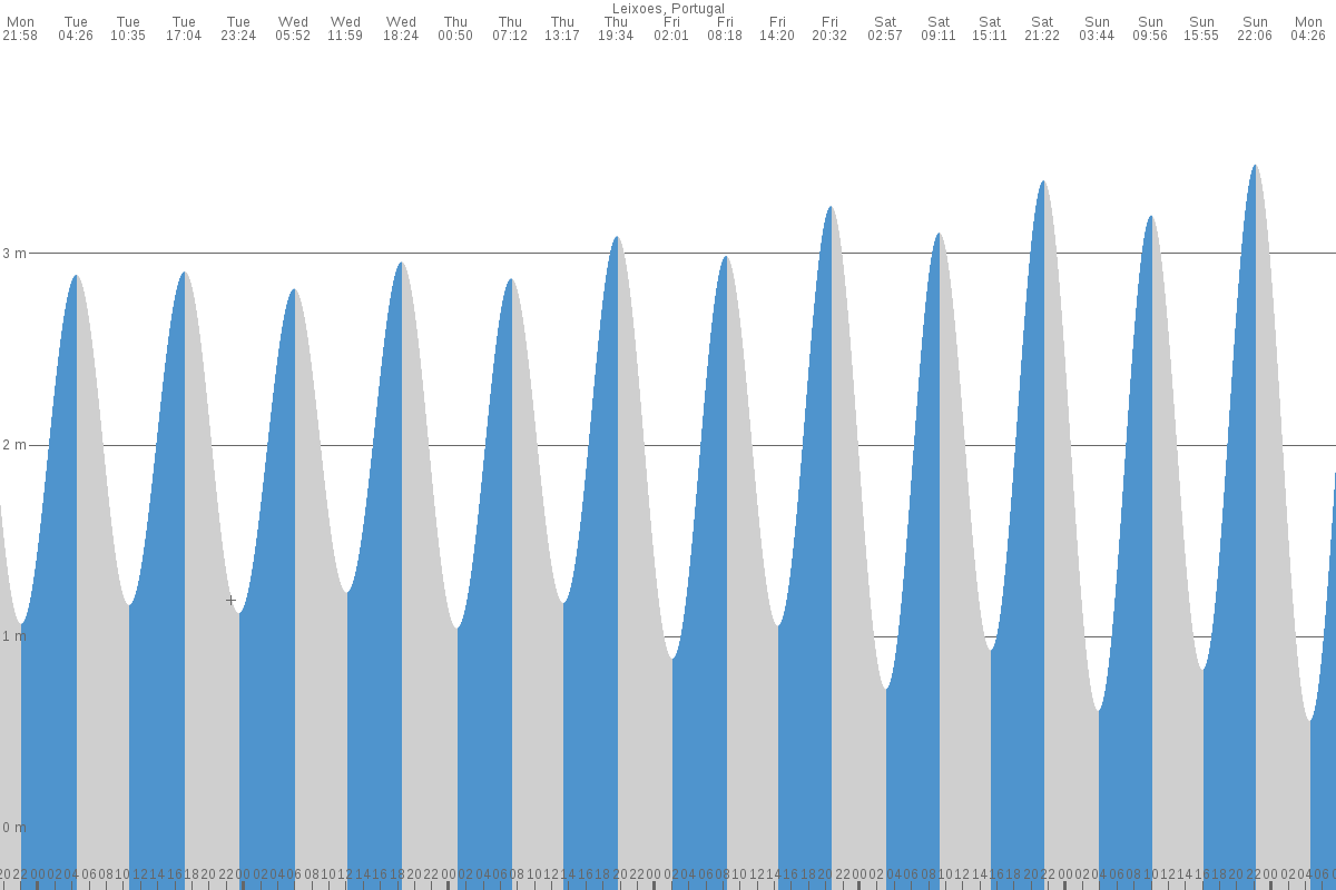 Matosinhos tide chart