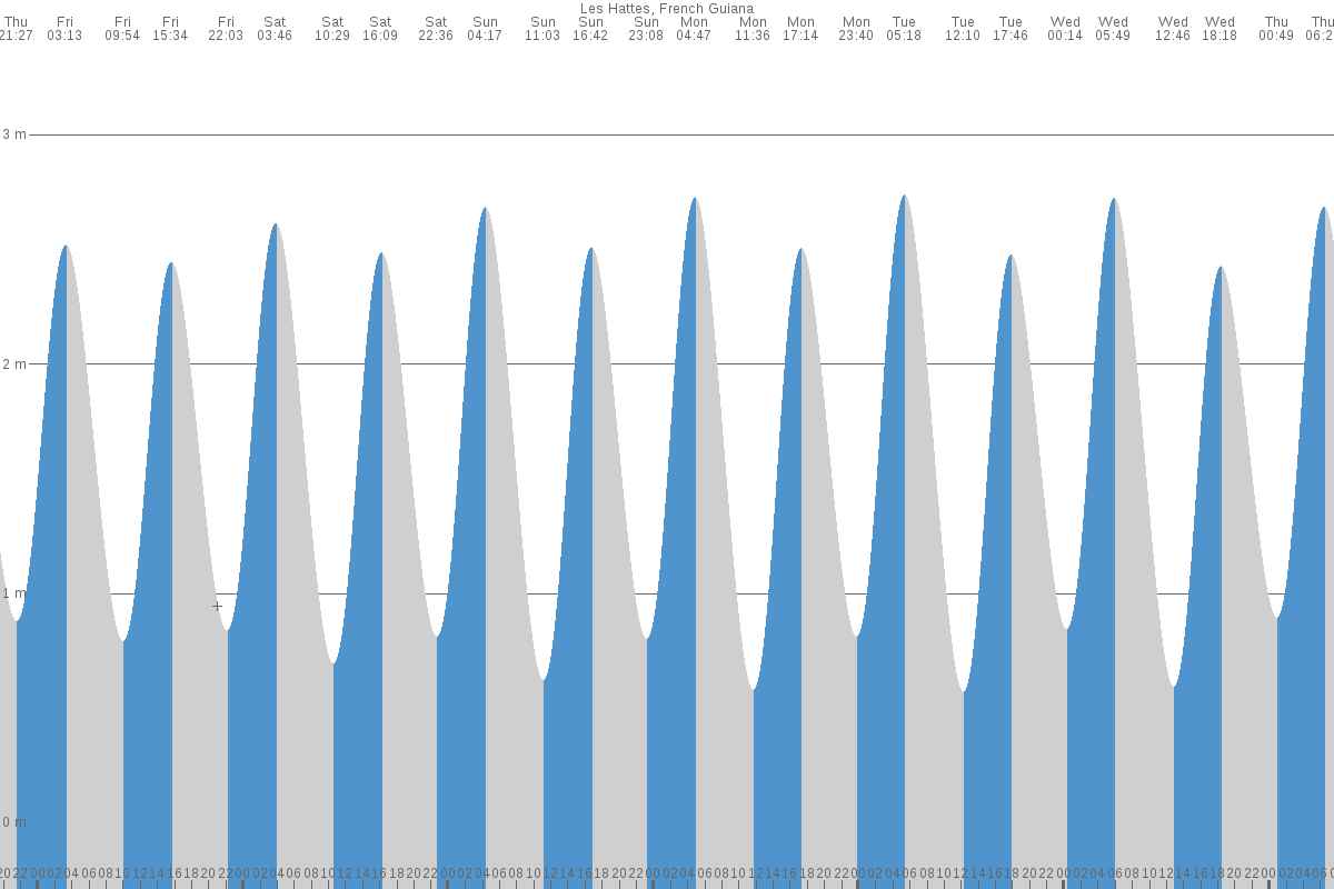 Les Hattes tide chart