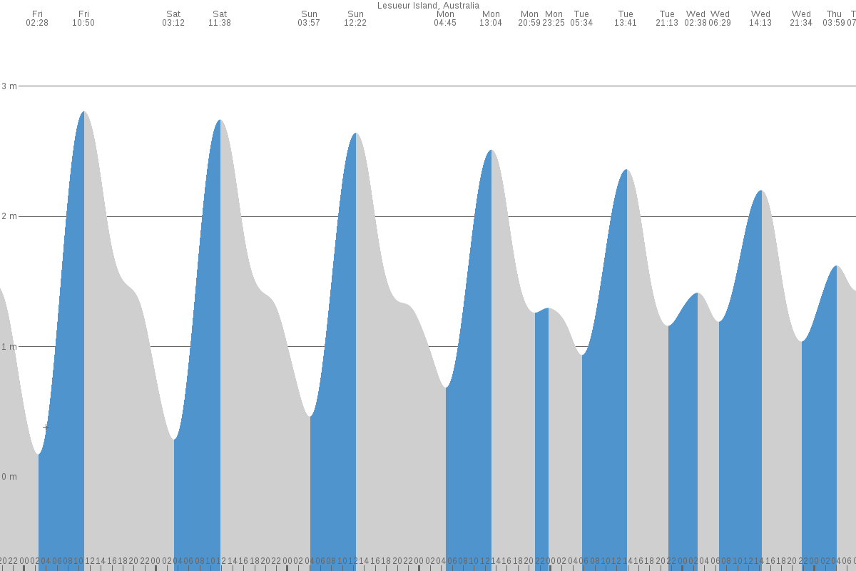 Lesueur Island tide chart