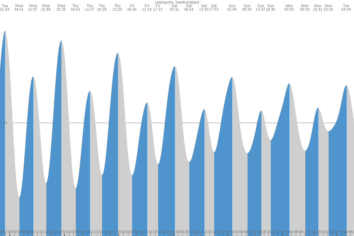 Lewisporte tide chart