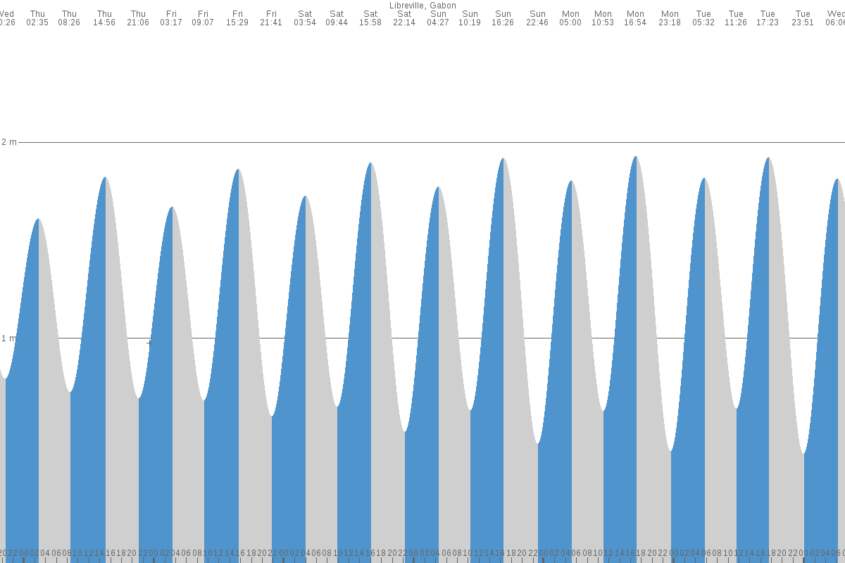 Port-Gentil tide chart