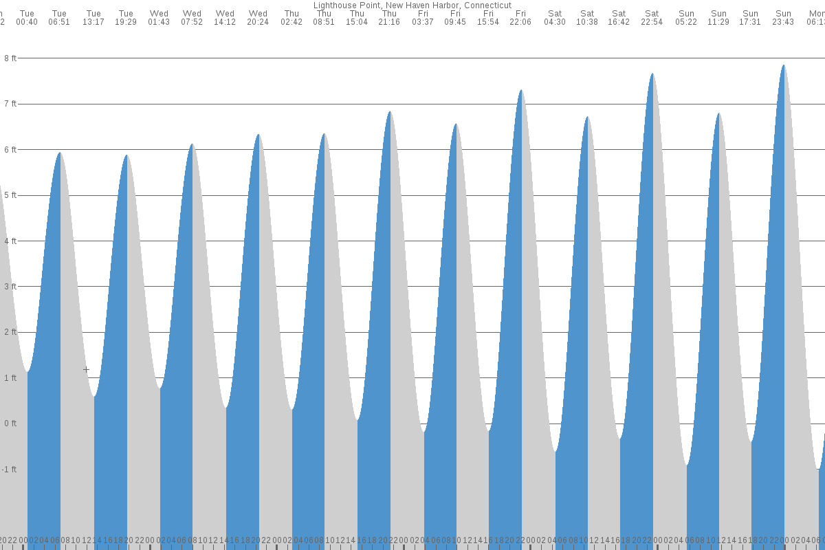 Long Island Sound tide chart