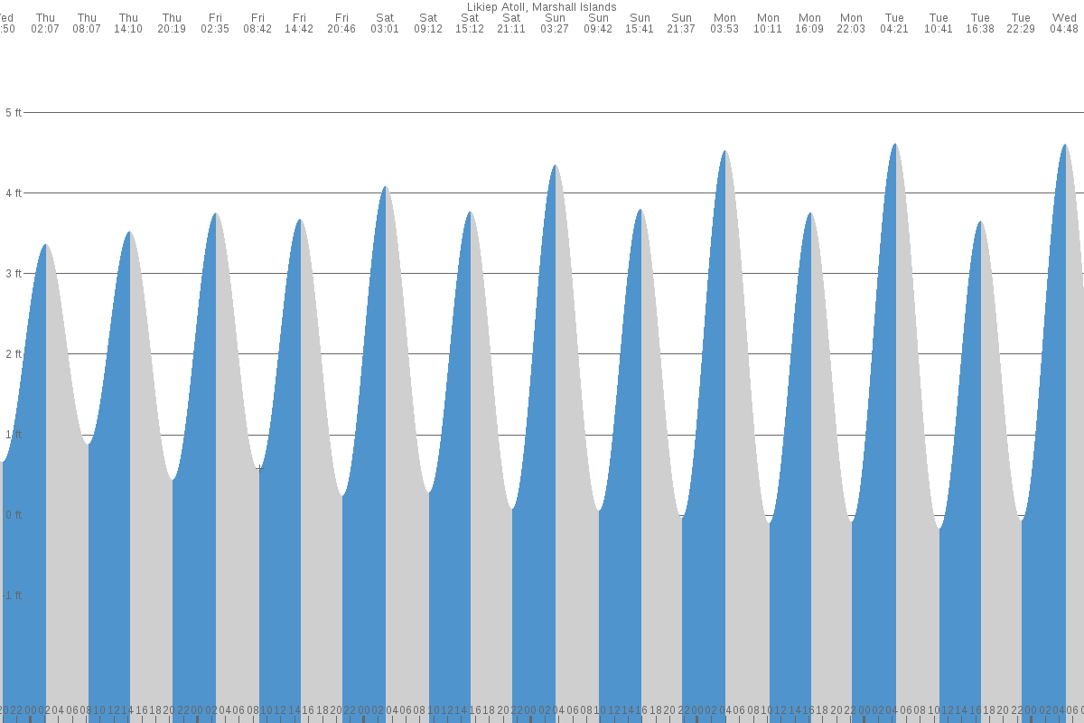 Likiep tide chart