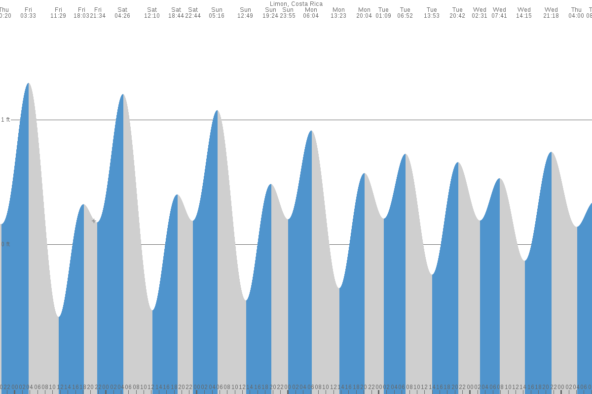 Puerto Limón tide chart