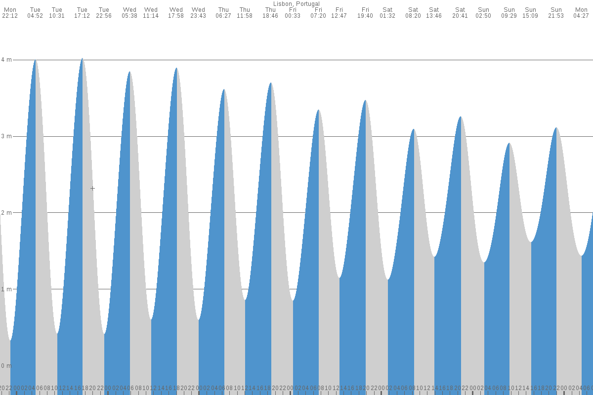 Setúbal tide chart