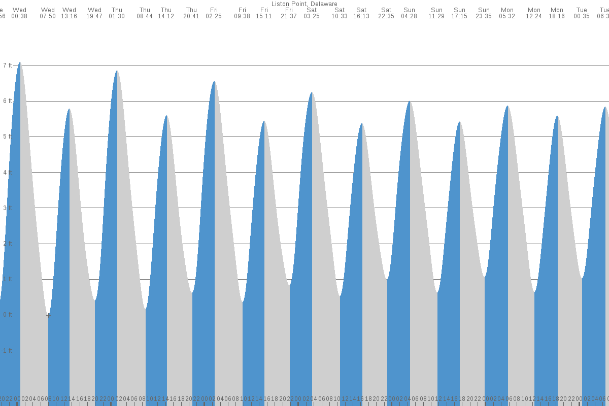 Liston Point tide chart