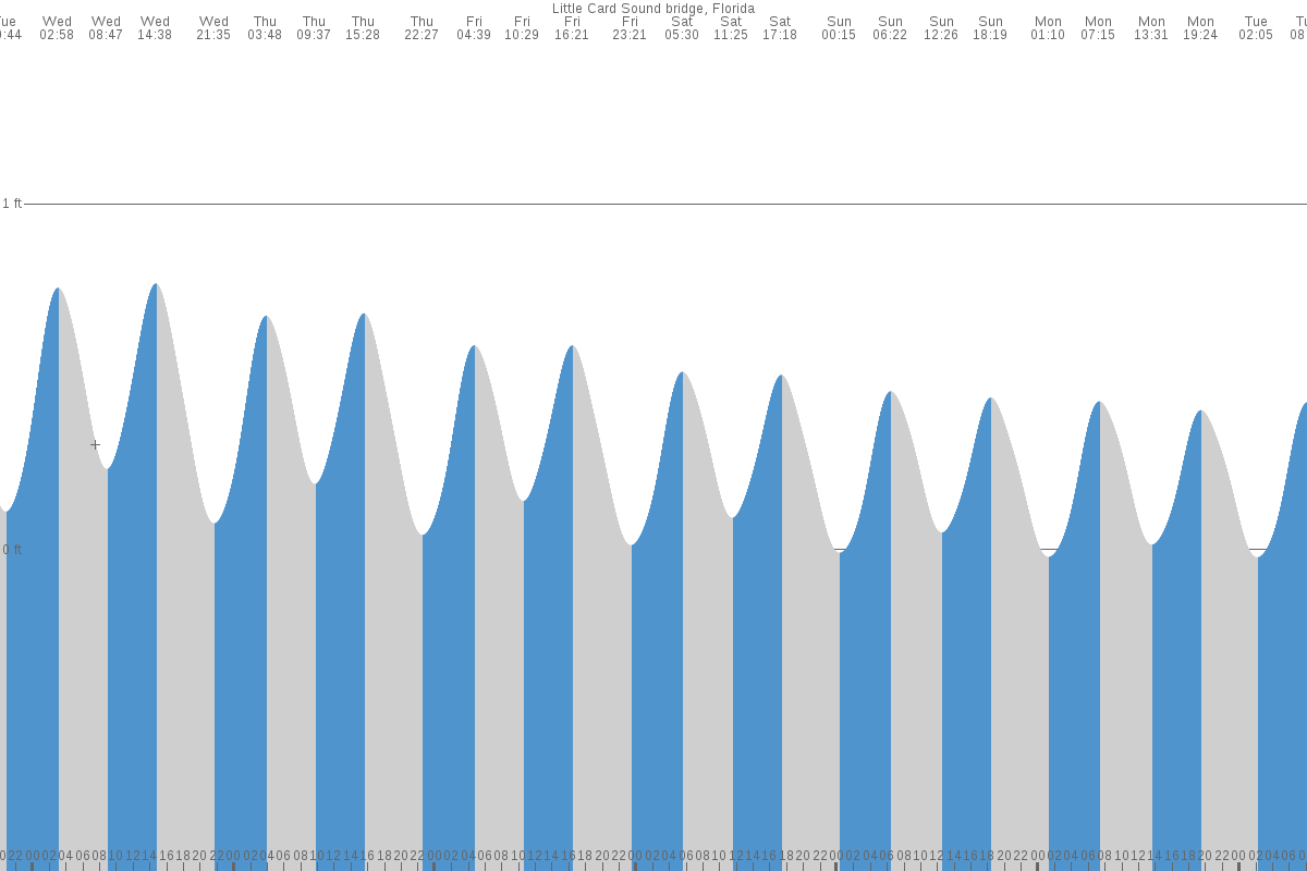 Little Card Point tide chart