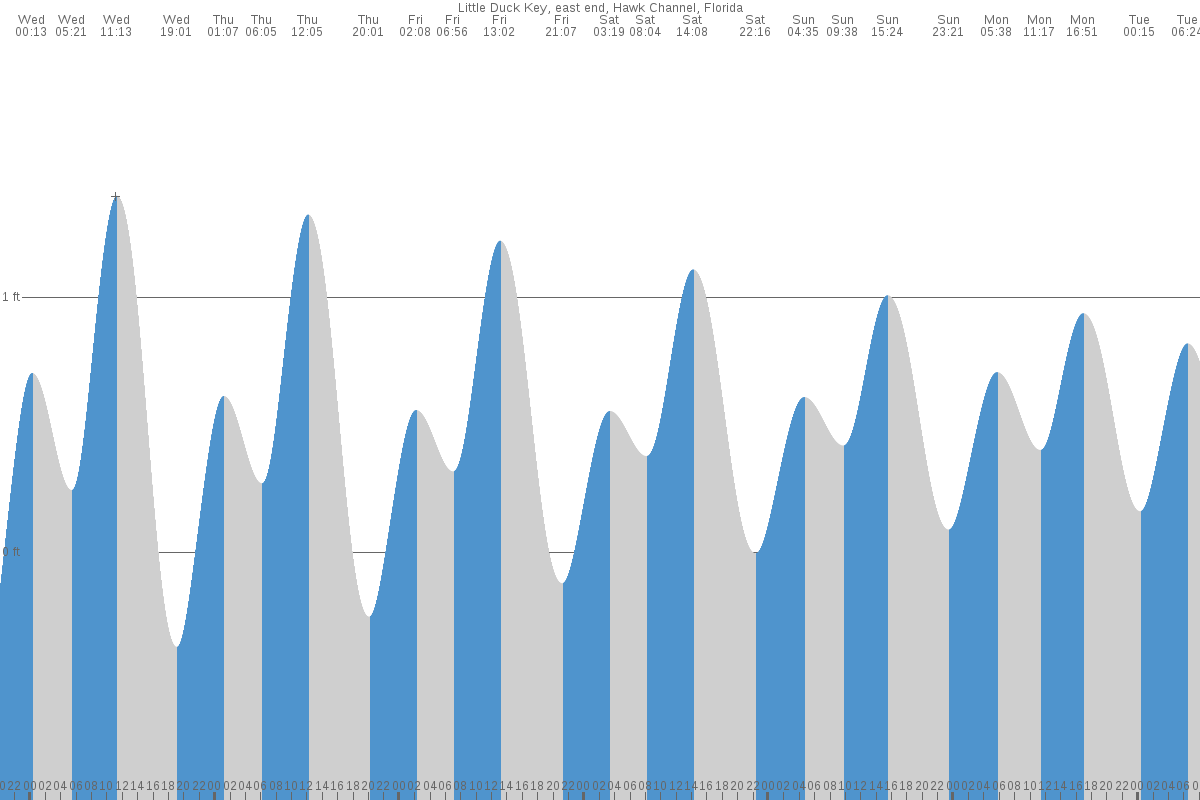 Little Duck Key tide chart