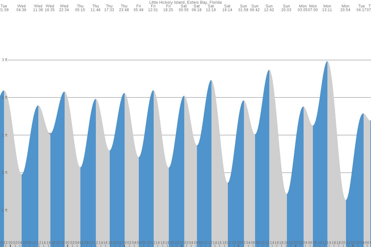 Little Hickory Island tide chart