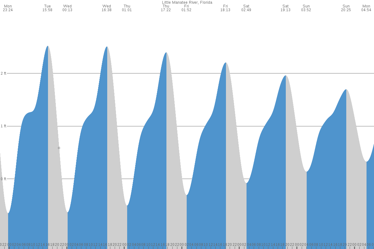 Little Manatee Heights tide chart