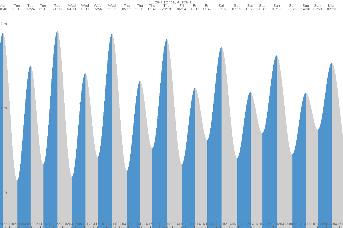Little Patonga Beach tide chart