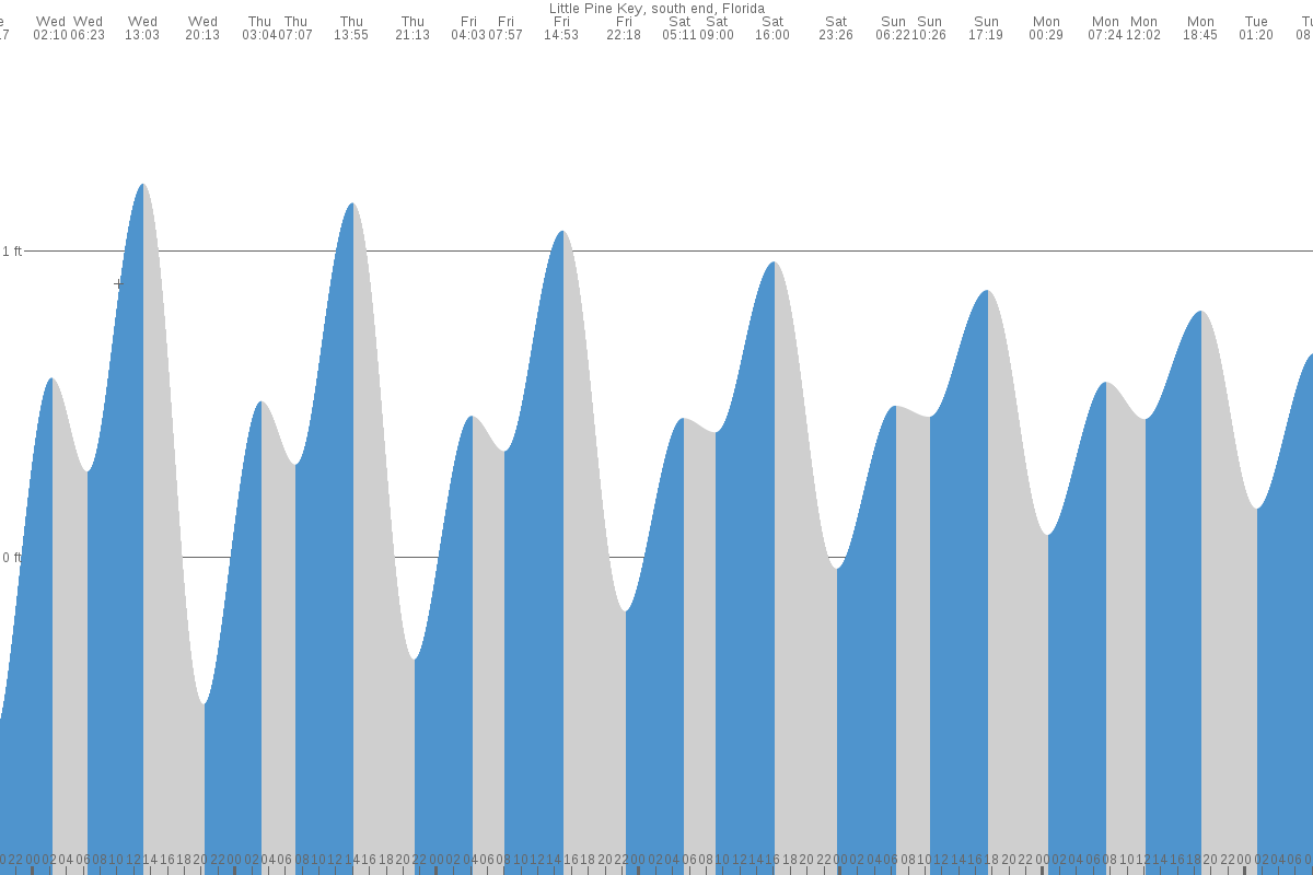 Little Pine Key tide chart