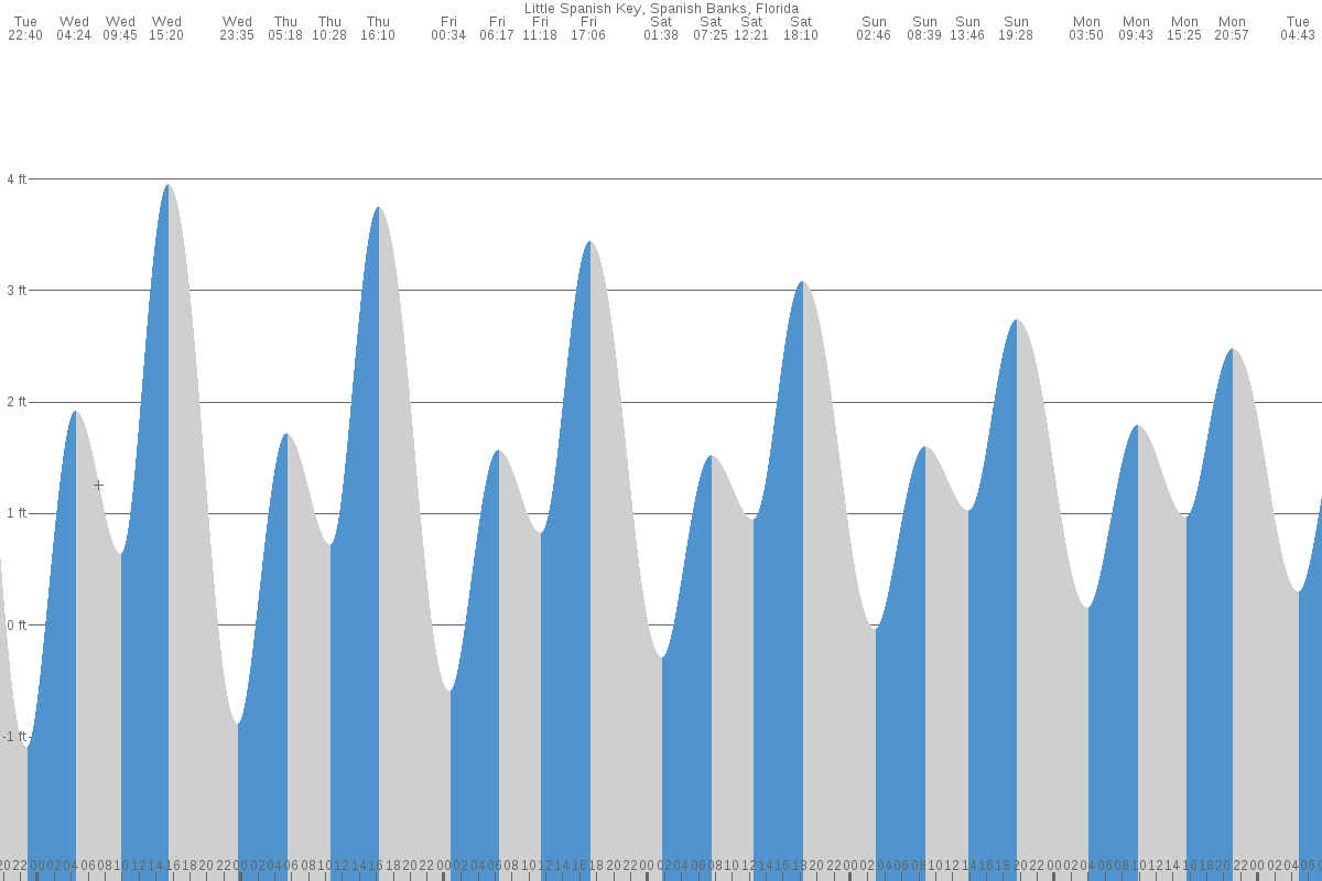 Little Spanish Key tide chart