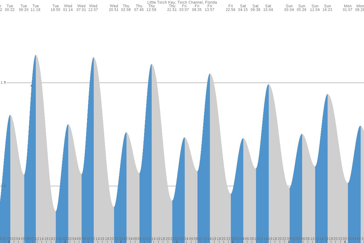 Little Torch Key tide chart