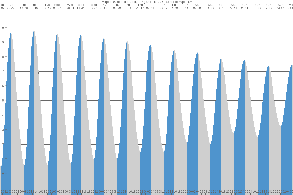 Waterloo tide chart