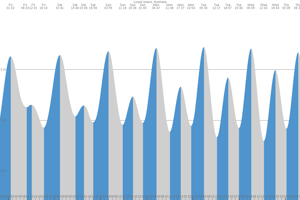 Lizard Island tide chart