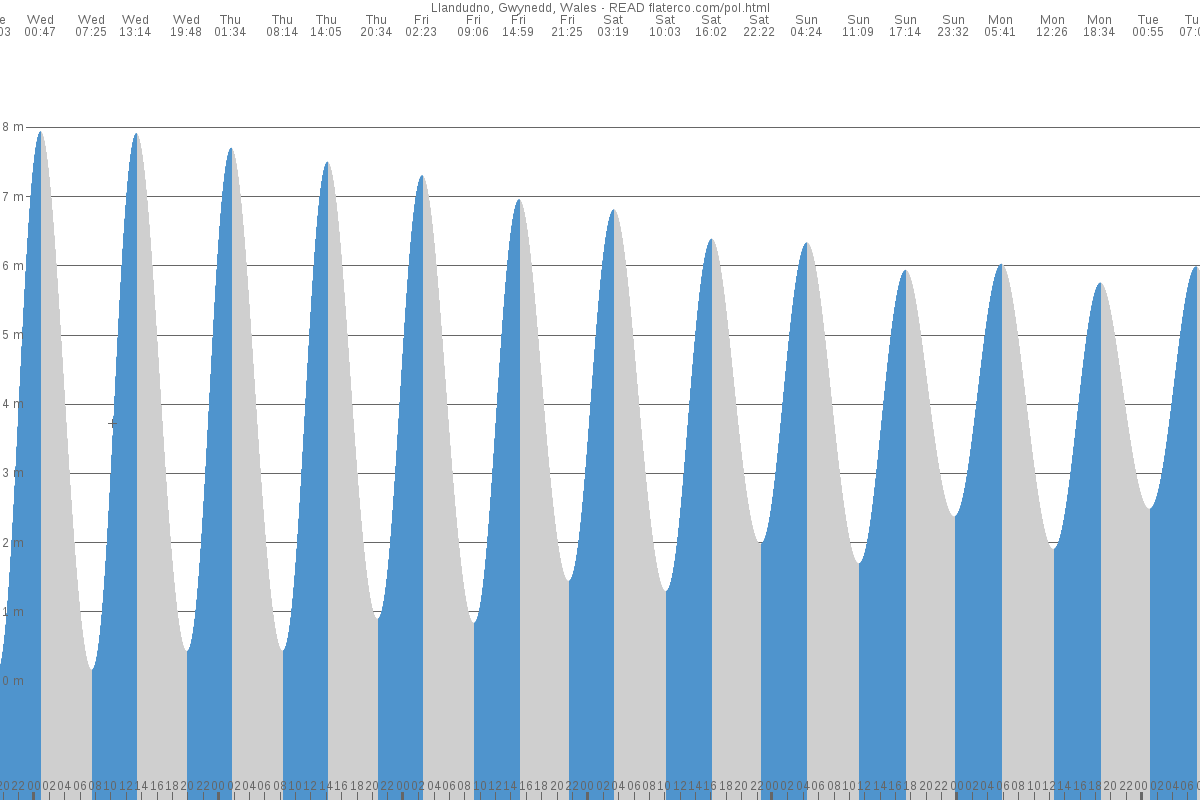 Llandudno tide chart