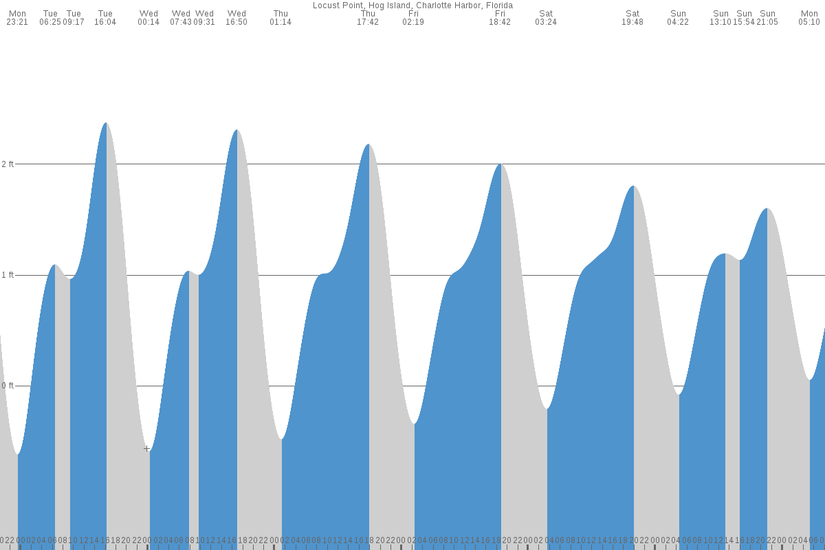 Locust Point tide chart