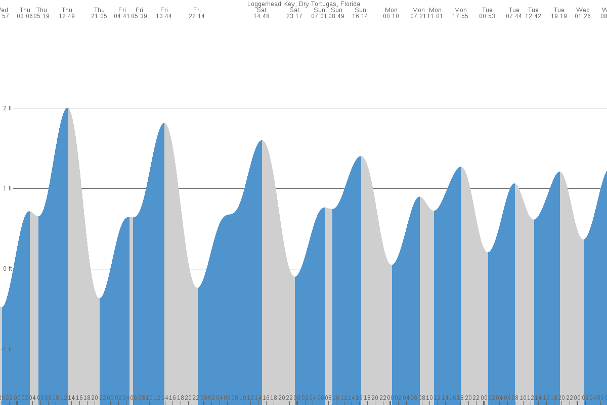 Loggerhead Key tide chart