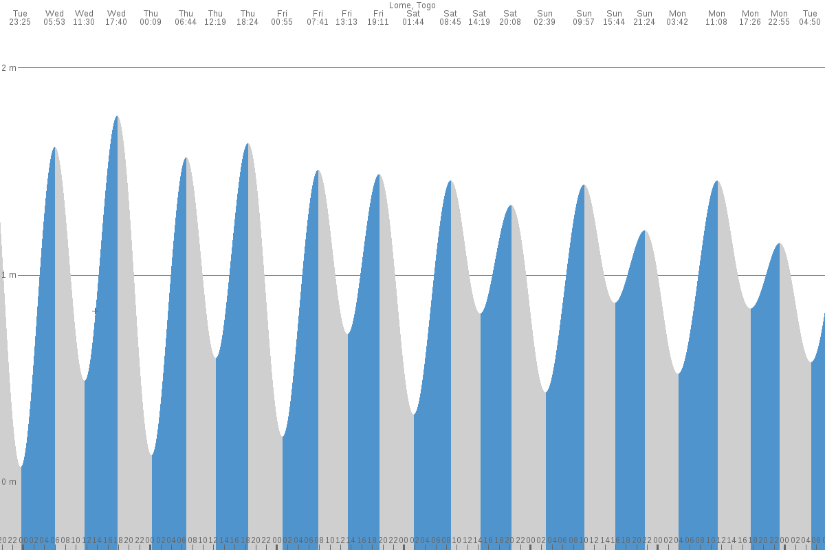 Teshi tide chart