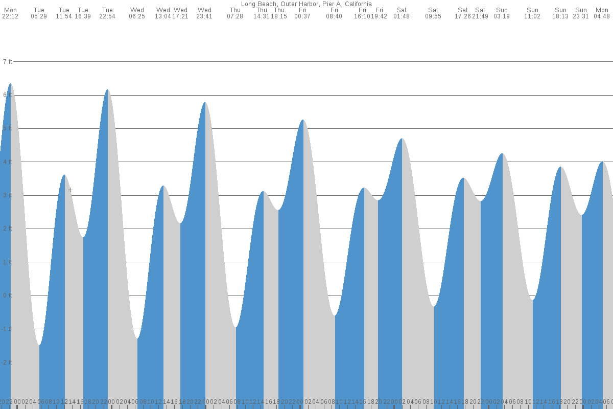 Long Beach tide chart