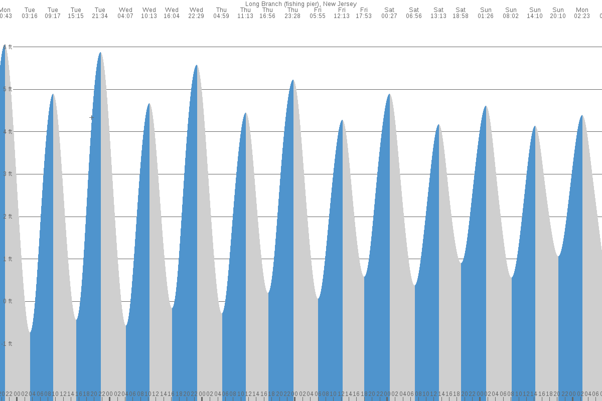 Monmouth Beach tide chart