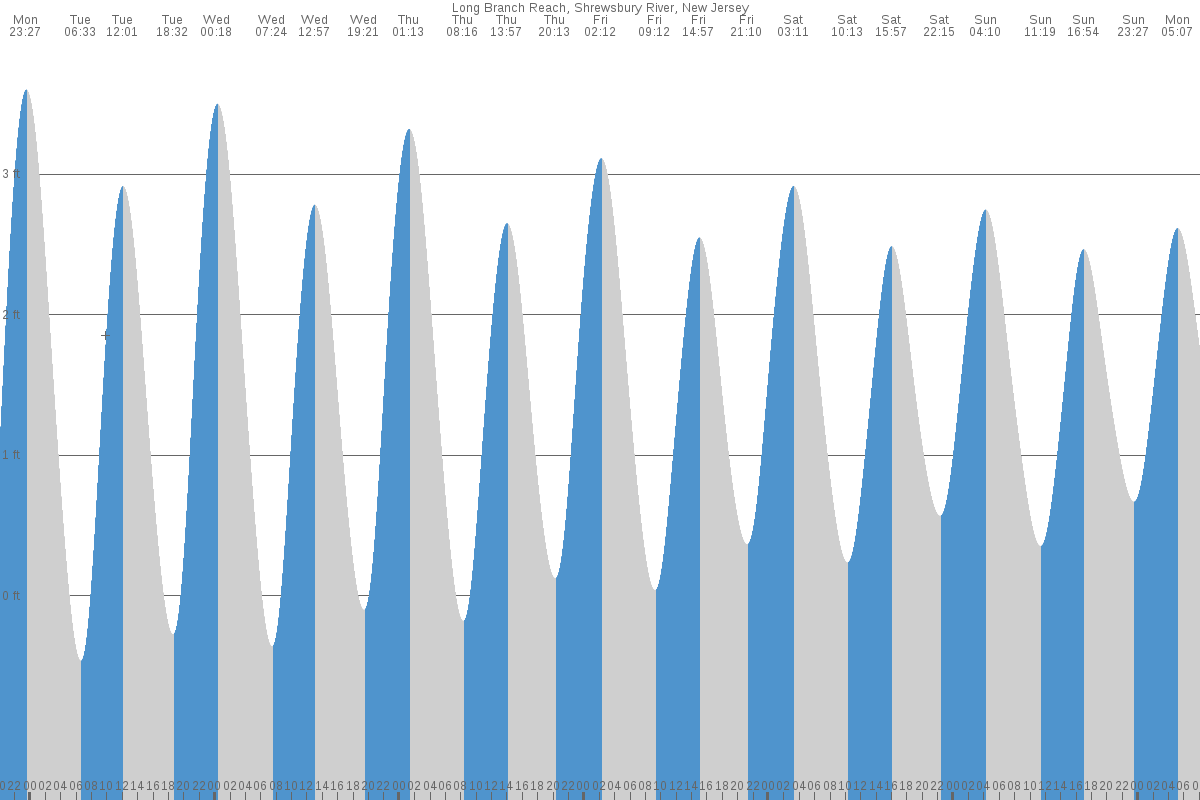 Long Branch Reach, Shrewsbury River, New Jersey Tide Station