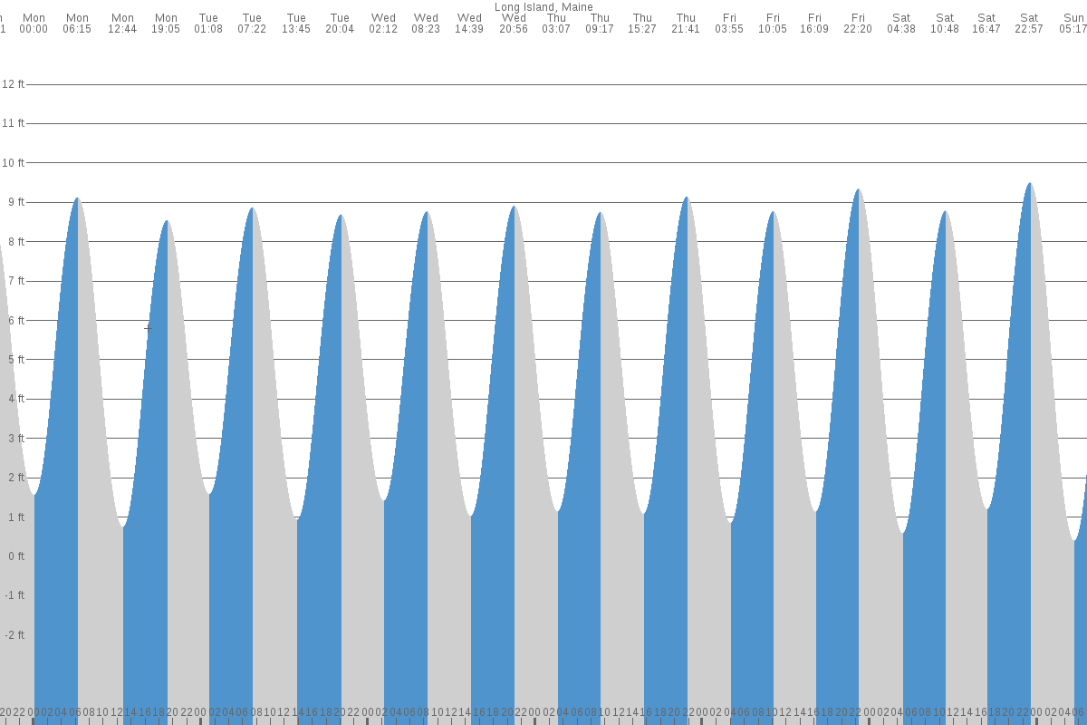 Long Island tide chart