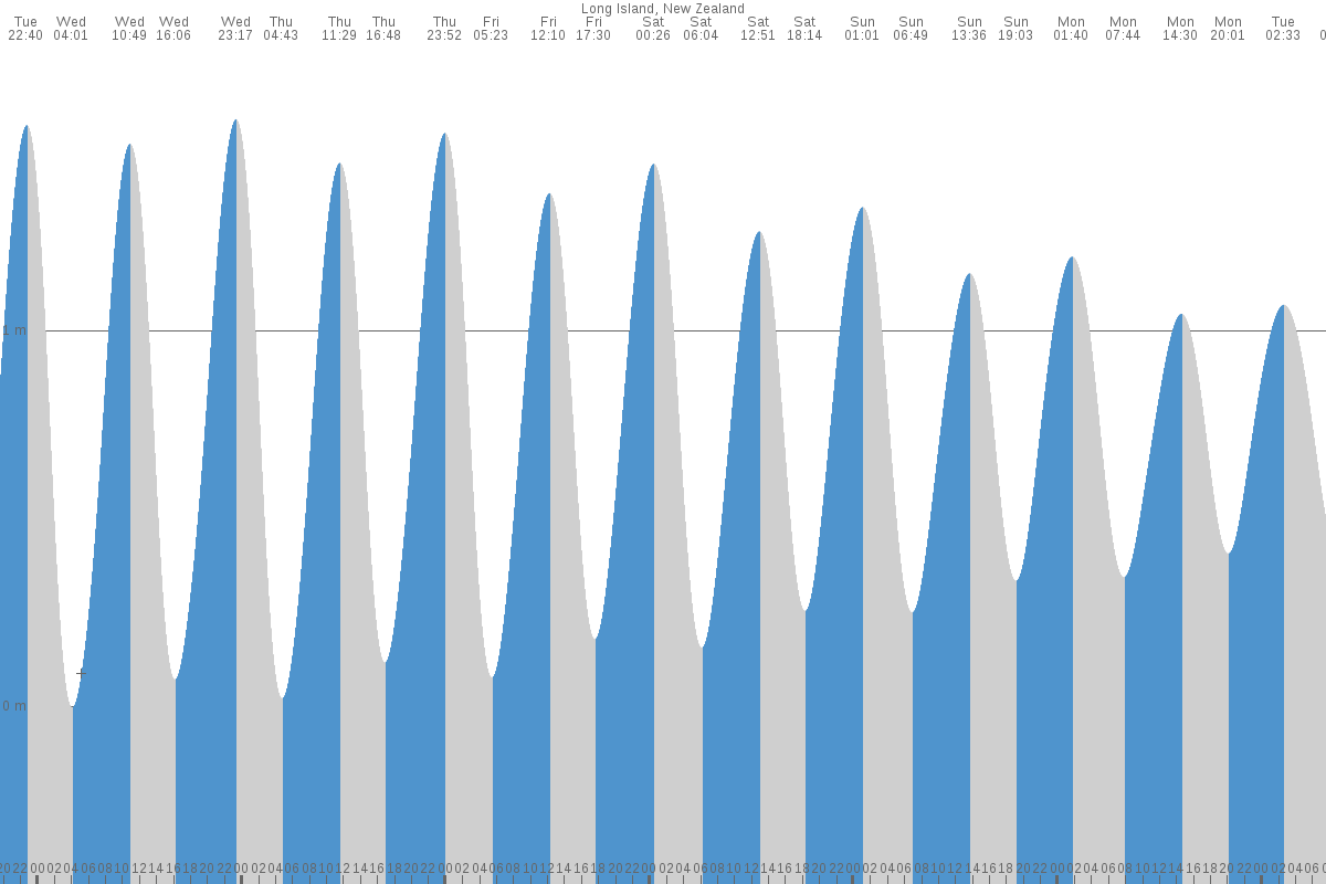 Long Island tide chart