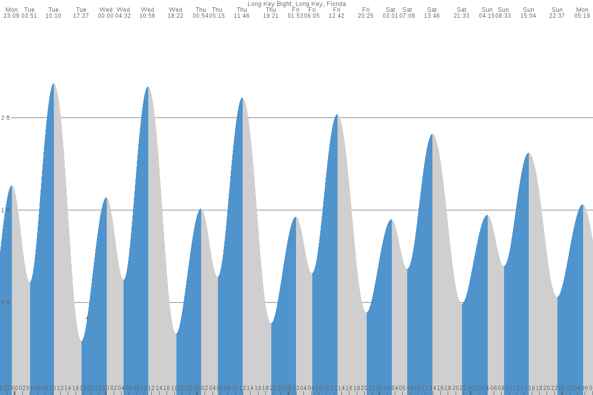 Long Key Bight tide chart