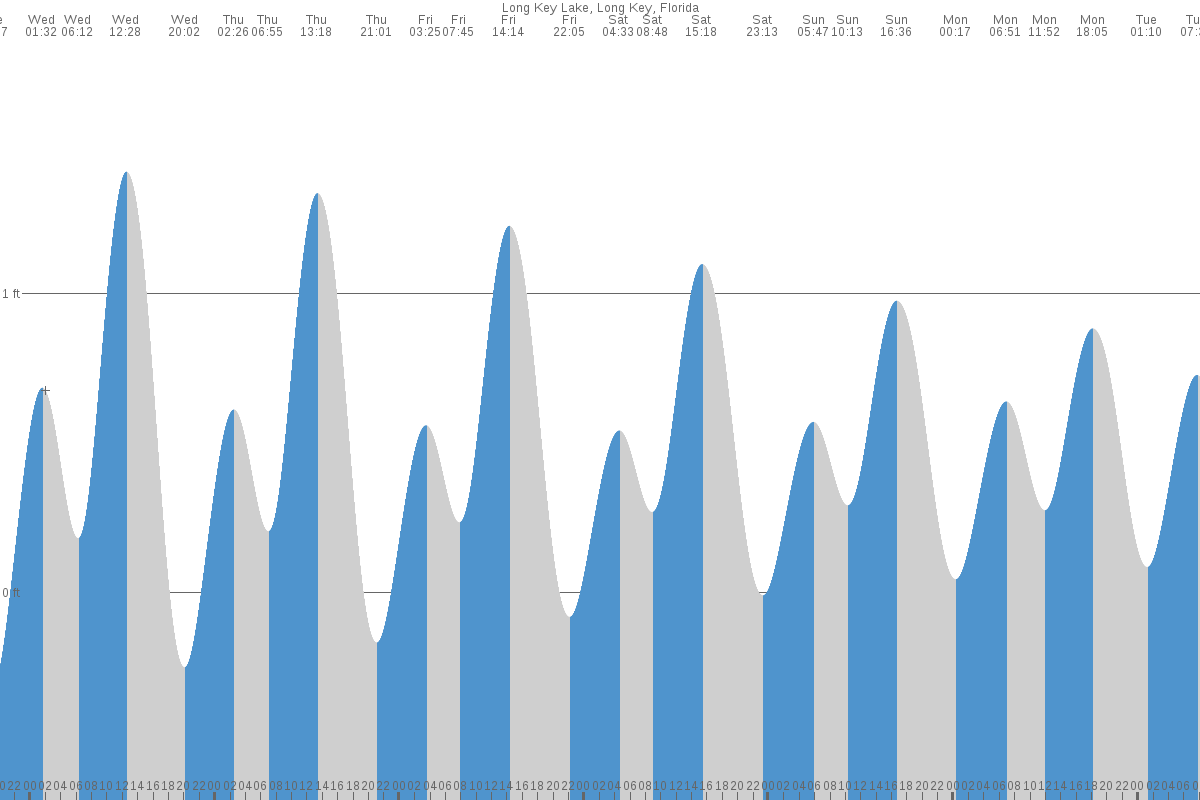 Long Key tide chart