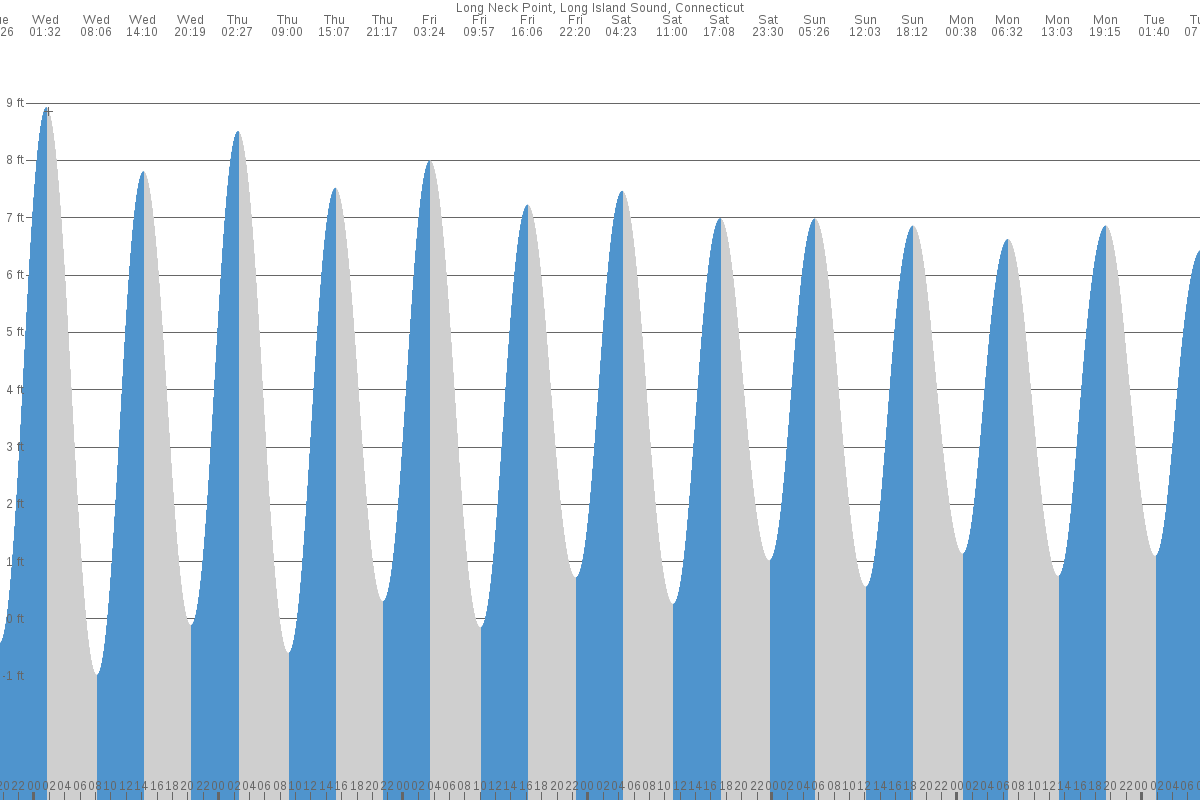 Long Neck Point tide chart