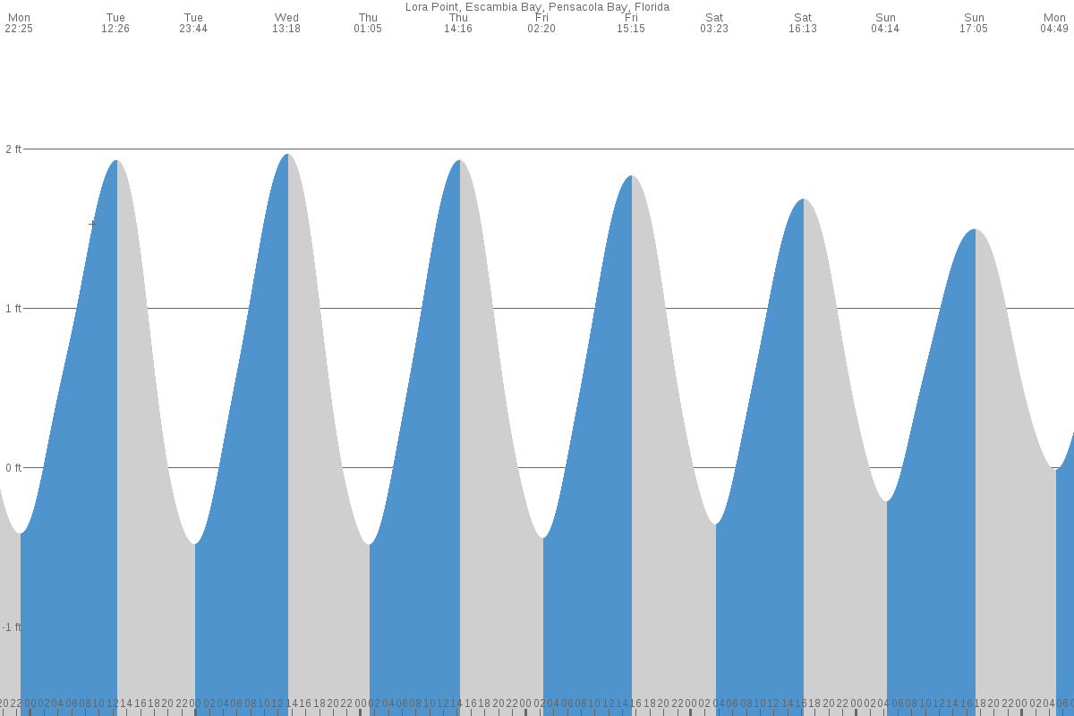 Gulf Breeze tide chart