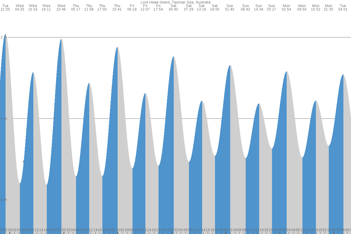 Lord Howe Island tide chart